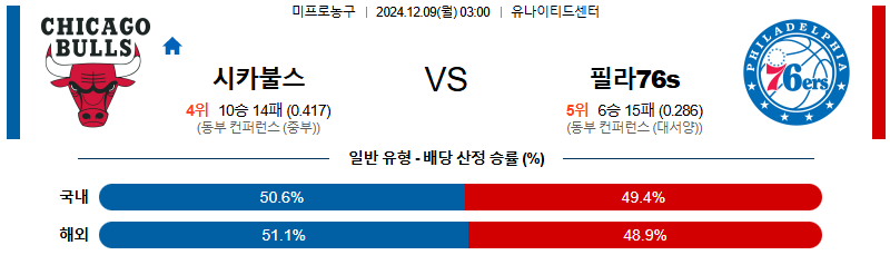 시카고 불스 필라델피아 76s 【 NBA 】분석 스포츠중계 20241209