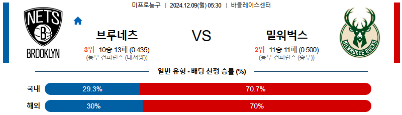 브루클린 밀워키 벅스 【 NBA 】분석 스포츠중계 20241209