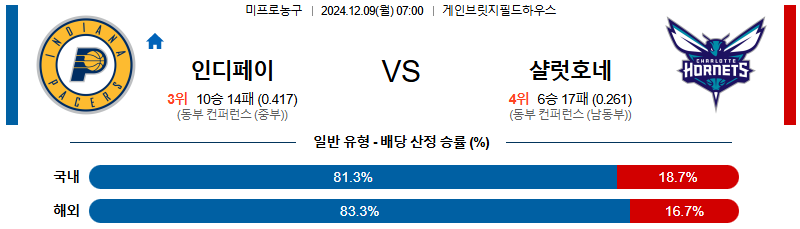 인디애나 페이서스 샬럿 【 NBA 】분석 스포츠중계 20241209