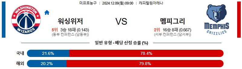 워싱턴 위저즈 멤피스 【 NBA 】분석 스포츠중계 20241209