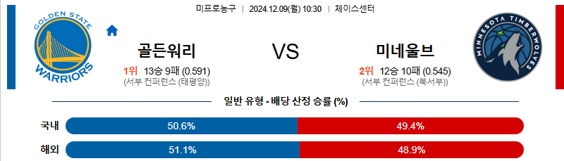 골든스테이트 미네소타 팀버울브스 【 NBA 】분석 스포츠중계 20241209