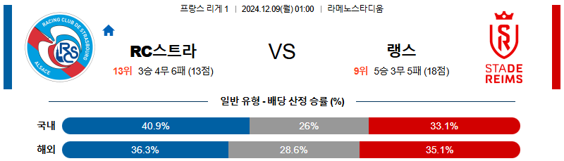 RC 스트라스부르 스타드 드 랭스 【 리그앙 】분석 스포츠중계 20241209