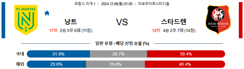 FC 낭트 스타드 렌 FC 【 리그앙 】분석 스포츠중계 20241209