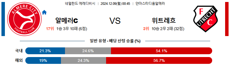 알메러 시티FC FC 위트레흐트 【 에레디비지에 】분석 스포츠중계 20241209