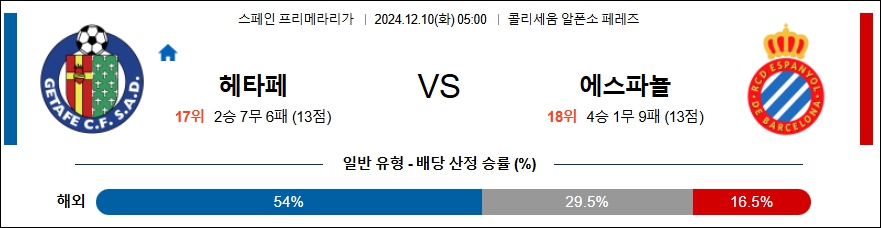 헤타페 CF RCD 에스파뇰 【 라리가 】분석 스포츠중계 20241210