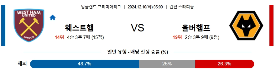 웨스트햄 울버햄튼 【 프리미어리그 】분석 스포츠중계 20241210