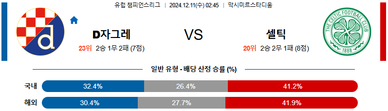 디나모 자그레브 셀틱FC 【 UEFA챔피언스리그 】분석 스포츠중계 20241211