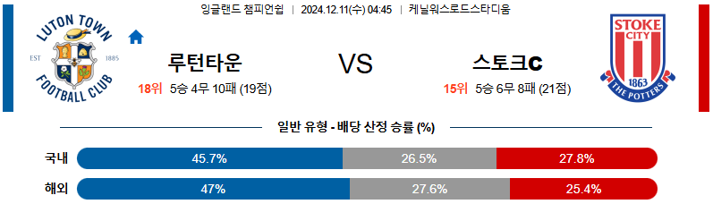 루턴 타운 FC 스토크 시티 【 잉글랜드 챔피언쉽 】분석 스포츠중계 20241211