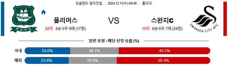 플리머스 아가일FC 스완지시티 【 잉글랜드 챔피언쉽 】분석 스포츠중계 20241211