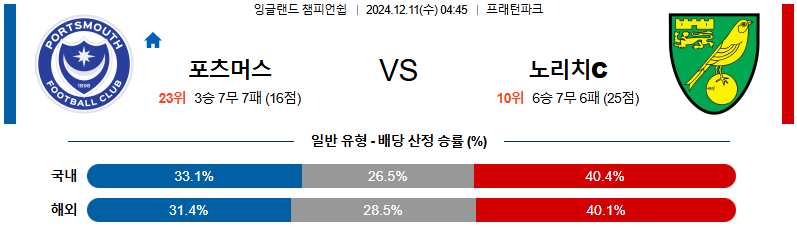 포츠머스 FC 노리치 시티 FC 【 잉글랜드 챔피언쉽 】분석 스포츠중계 20241211