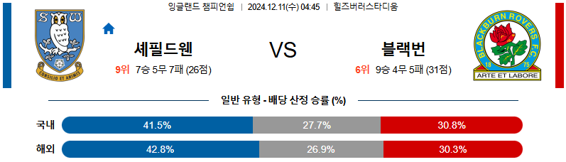 셰필드 웬즈데이 블랙번 로버스 【 잉글랜드 챔피언쉽 】분석 스포츠중계 20241211