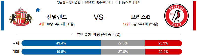 선덜랜드 AFC 브리스톨 시티 FC 【 잉글랜드 챔피언쉽 】분석 스포츠중계 20241211