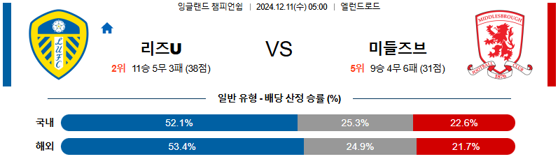 리즈 유나이티드 FC 미들즈브러 FC 【 잉글랜드 챔피언쉽 】분석 스포츠중계 20241211