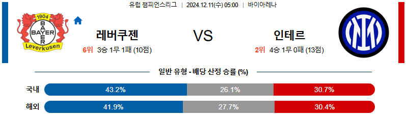 레버쿠젠 인터 밀란 【 UEFA챔피언스리그 】분석 스포츠중계 20241211