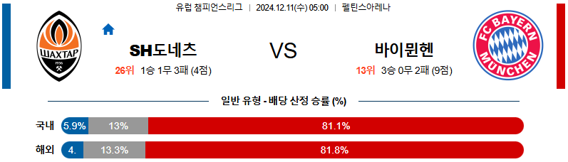 샤흐타르 도네츠크 바이에른 뮌헨 【 UEFA챔피언스리그 】분석 스포츠중계 20241211