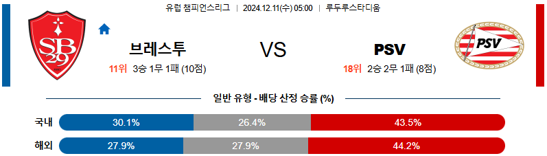 스타드 브레스트 29 PSV 에인트호벤 【 UEFA챔피언스리그 】분석 스포츠중계 20241211