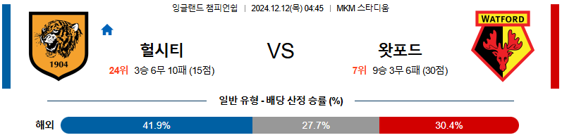 헐 시티 AFC 왓포드 【 잉글랜드 챔피언쉽 】분석 스포츠중계 20241212