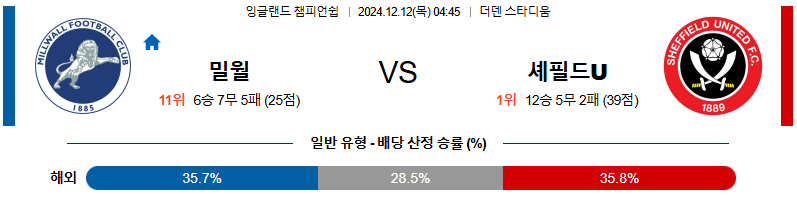 밀월 FC 셰필드 유나이티드 【 잉글랜드 챔피언쉽 】분석 스포츠중계 20241212