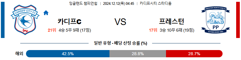 카디프 시티 프레스턴 노스 엔드 【 잉글랜드 챔피언쉽 】분석 스포츠중계 20241212