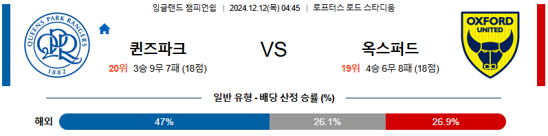 퀸즈 파크 레인저스 옥스퍼드 유나이티드 FC 【 잉글랜드 챔피언쉽 】분석 스포츠중계 20241212