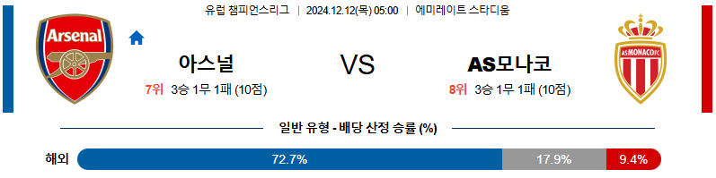 아스날 AS 모나코 【 UEFA챔피언스리그 】분석 스포츠중계 20241212