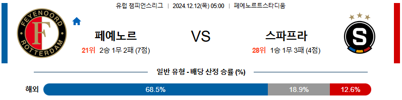 페예노르트 스파르타 프라하 【 UEFA챔피언스리그 】분석 스포츠중계 20241212