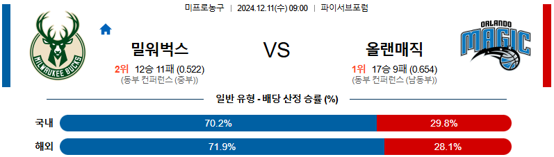 밀워키 벅스 올랜도 【 NBA 】분석 스포츠중계 20241211