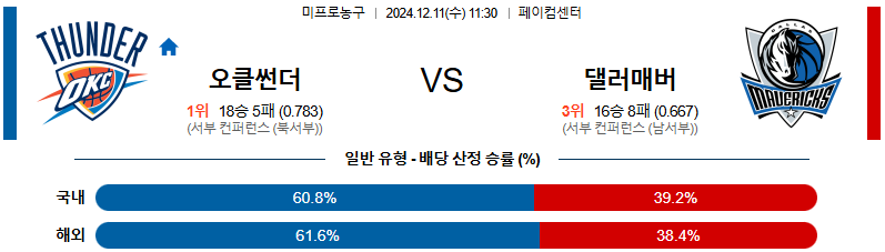 오클라호마시티 댈러스 매버릭스 【 NBA 】분석 스포츠중계 20241211