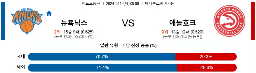 뉴욕닉스 애틀란타 호크스 【 NBA 】분석 스포츠중계 20241212