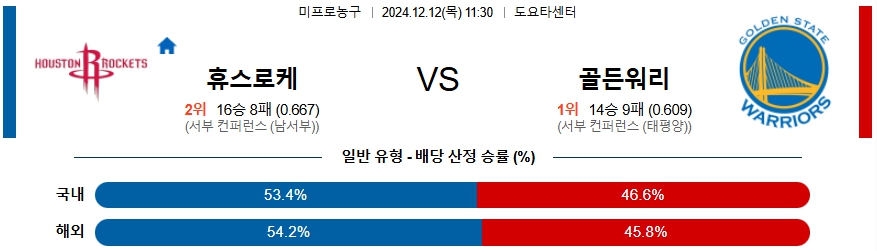 휴스턴 로키츠 골든스테이트 【 NBA 】분석 스포츠중계 20241212