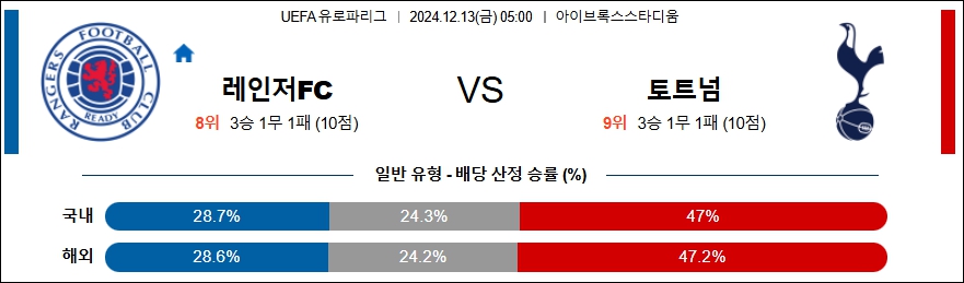 레인저스 토트넘 홋스퍼 【 UEFA 유로파리그 】분석 스포츠중계 20241213