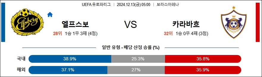 엘프스보리 카라바흐 【 UEFA 유로파리그 】분석 스포츠중계 20241213