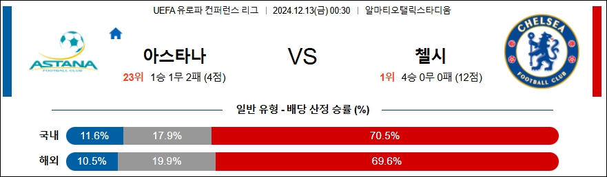 FC 아스타나 첼시 【 UEFA 유로파리그 】분석 스포츠중계 20241213