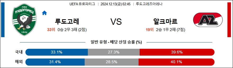 루도고레츠 AZ 알크마르 【 UEFA 유로파리그 】분석 스포츠중계 20241213