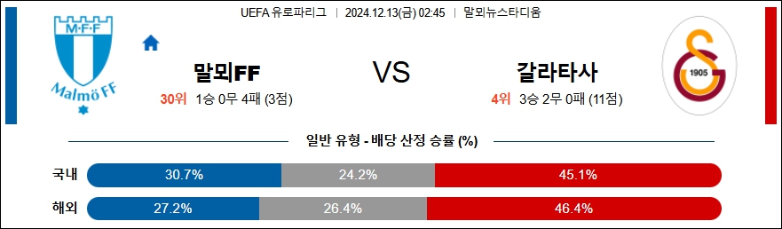 말뫼 FF 갈라타사라이 【 UEFA 유로파리그 】분석 스포츠중계 20241213