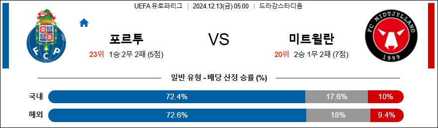 FC 포르투 미트윌란 【 UEFA 유로파리그 】분석 스포츠중계 20241213