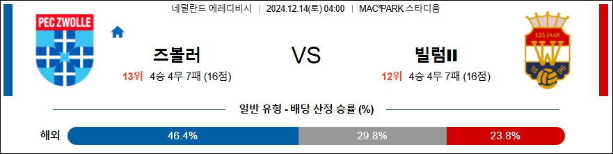 FC 즈볼레 빌럼 【 에레디비지에 】분석 스포츠중계 20241214