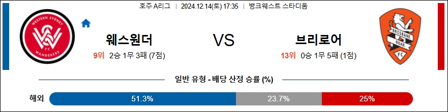 웨스턴 시드니 브리즈번 로어 【 호주A리그 】분석 스포츠중계 20241214