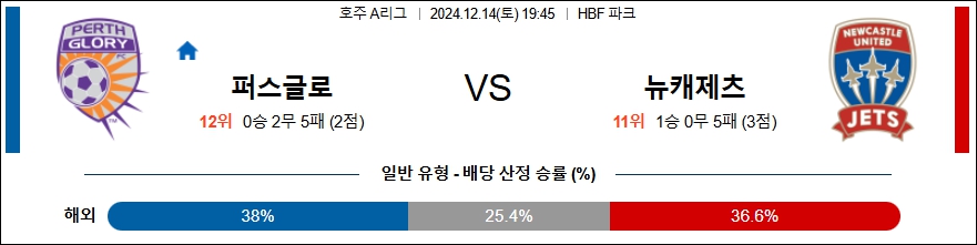 퍼스 글로리 뉴캐슬 제츠 【 호주A리그 】분석 스포츠중계 20241214