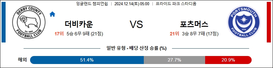 더비 카운티 포츠머스 FC 【 잉글랜드 챔피언쉽 】분석 스포츠중계 20241214