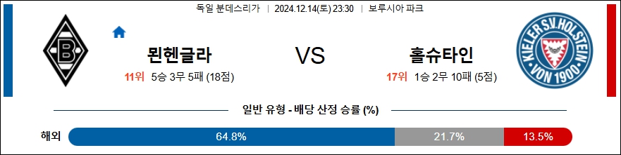 묀헨글라드바흐 홀슈타인 킬 【 분데스리가 】분석 스포츠중계 20241214