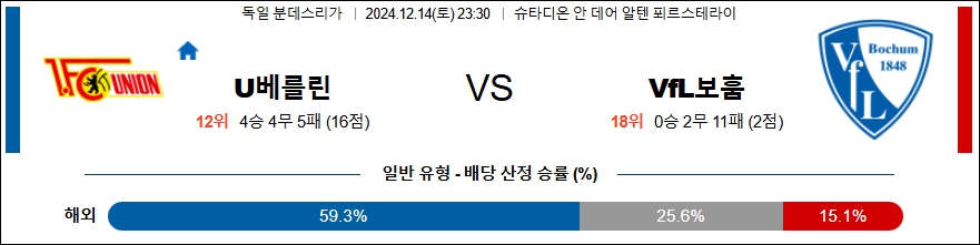 우니온베를린 보훔 【 분데스리가 】분석 스포츠중계 20241214