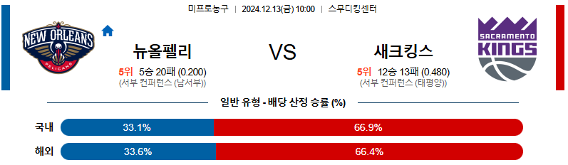 뉴올리언스 새크라멘토 【 NBA 】분석 스포츠중계 20241213