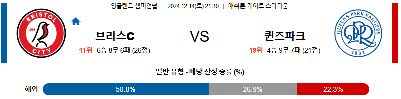 브리스톨 시티 FC 퀸즈 파크 레인저스 【 잉글랜드 챔피언쉽 】분석 스포츠중계 20241214