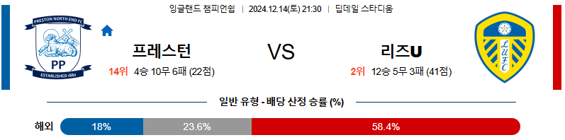 프레스턴 노스 엔드 리즈 유나이티드 FC 【 잉글랜드 챔피언쉽 】분석 스포츠중계 20241214