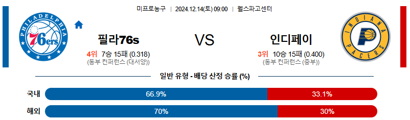 필라델피아 76s 인디애나 페이서스 【 NBA 】분석 스포츠중계 20241214