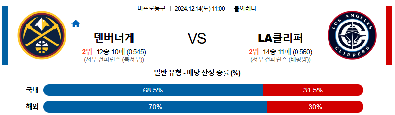 덴버 LA클리퍼스 【 NBA 】분석 스포츠중계 20241214