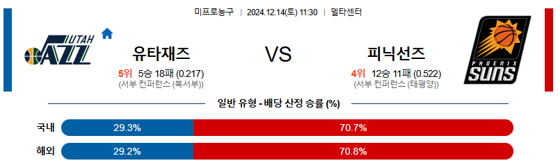 유타 재즈 피닉스선즈 【 NBA 】분석 스포츠중계 20241214