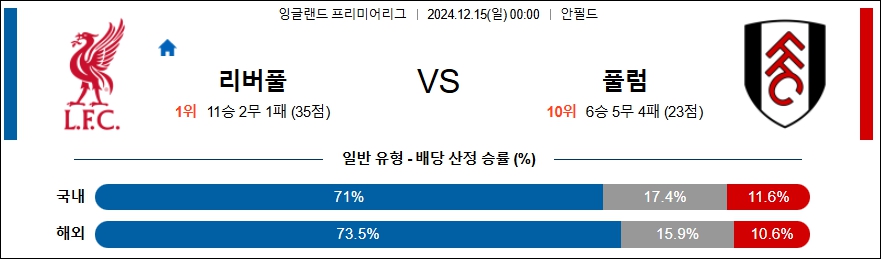 리버풀 풀럼 【 프리미어리그 】분석 스포츠중계 20241215