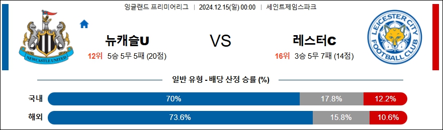 뉴캐슬 유나이티드 레스터 시티 【 프리미어리그 】분석 스포츠중계 20241215